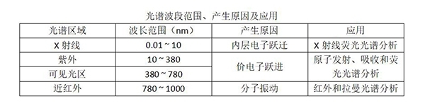 光譜波段范圍、產生原因及應用