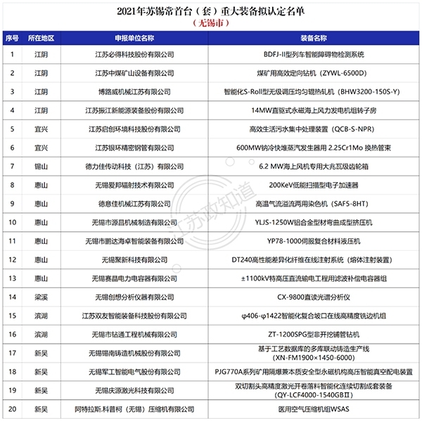 無錫市2021年蘇錫常首臺（套）重大裝備擬認(rèn)定名單